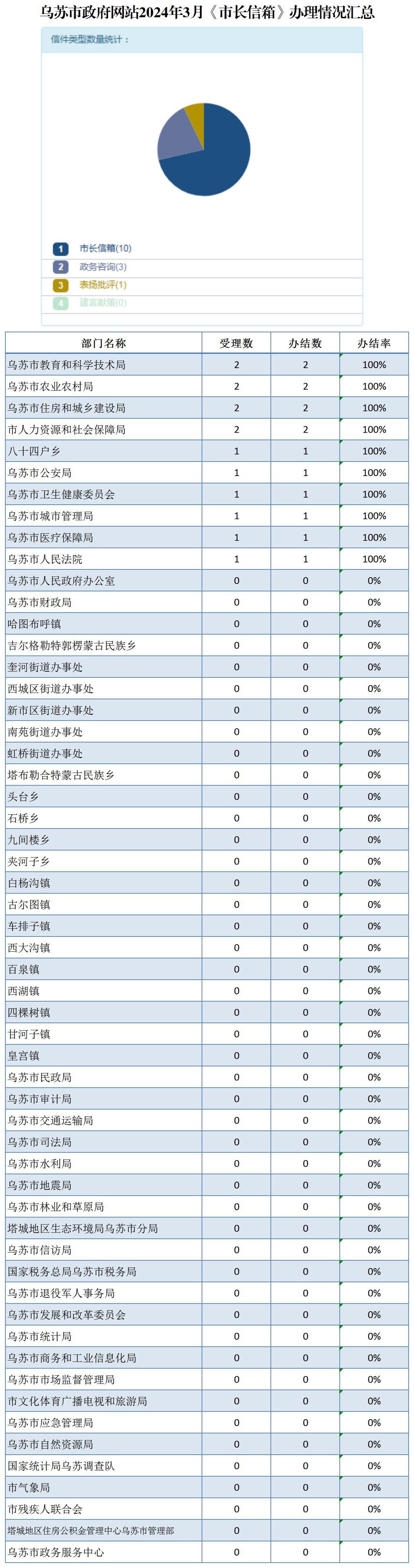 平台信件办理回复统计_20240401102924_平台信件办理回复统计