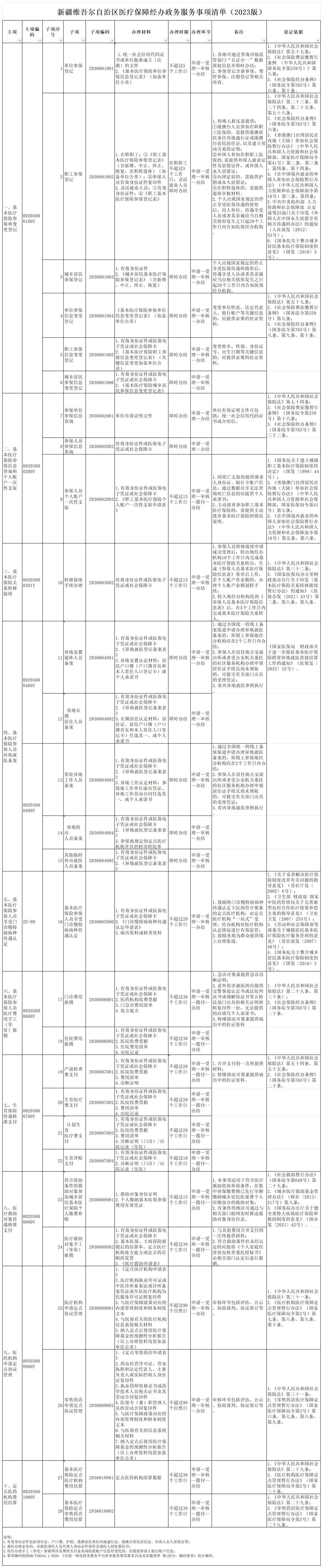 2.1新疆维吾尔自治区医疗保障经办政务服务事项清单_Sheet1